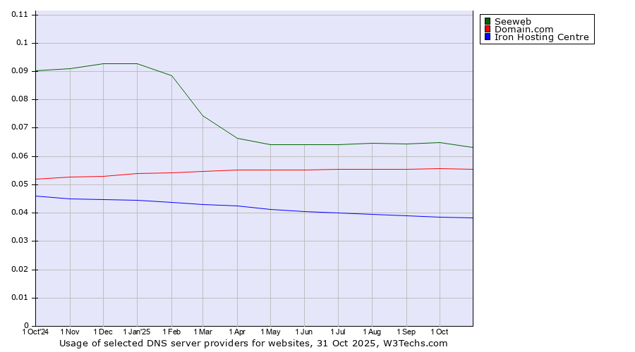 Historical trends in the usage of Seeweb vs. Domain.com vs. Iron Hosting Centre