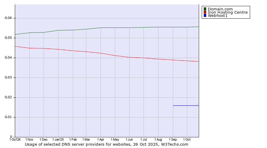 Historical trends in the usage of Domain.com vs. Iron Hosting Centre vs. Webhost1