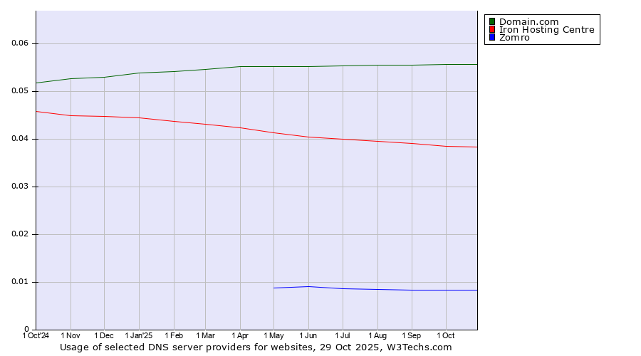 Historical trends in the usage of Domain.com vs. Iron Hosting Centre vs. Zomro