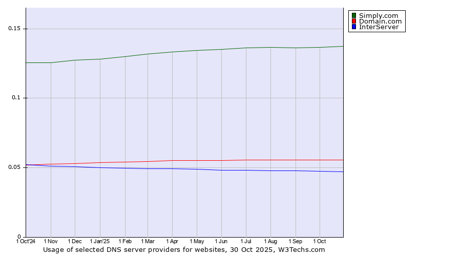 Historical trends in the usage of Simply.com vs. Domain.com vs. InterServer