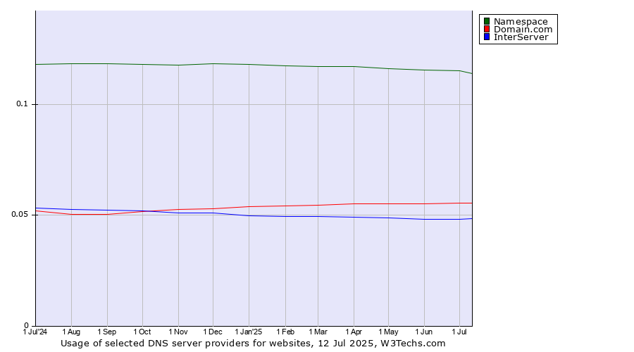 Historical trends in the usage of Namespace vs. Domain.com vs. InterServer