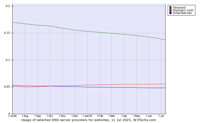 Historical trends in the usage of Tencent vs. Domain.com vs. InterServer