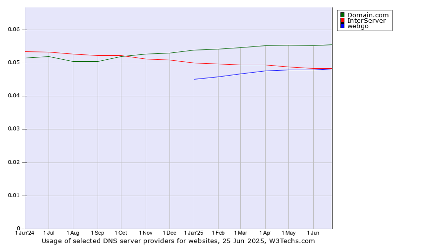 Historical trends in the usage of Domain.com vs. InterServer vs. webgo