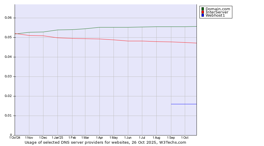 Historical trends in the usage of Domain.com vs. InterServer vs. Webhost1
