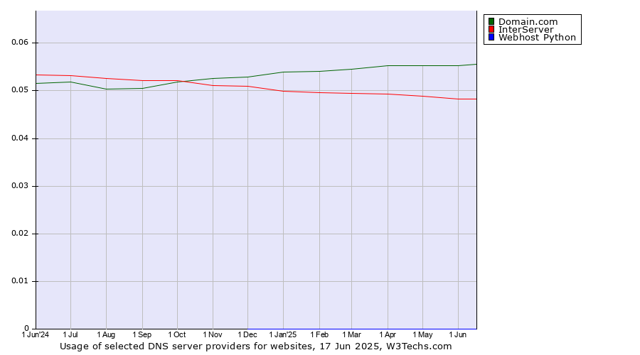 Historical trends in the usage of Domain.com vs. InterServer vs. Webhost Python