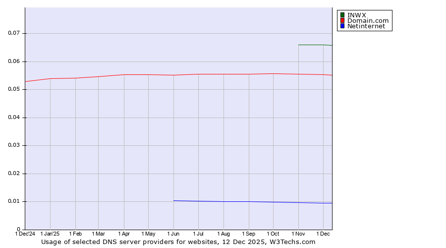 Historical trends in the usage of INWX vs. Domain.com vs. Netinternet