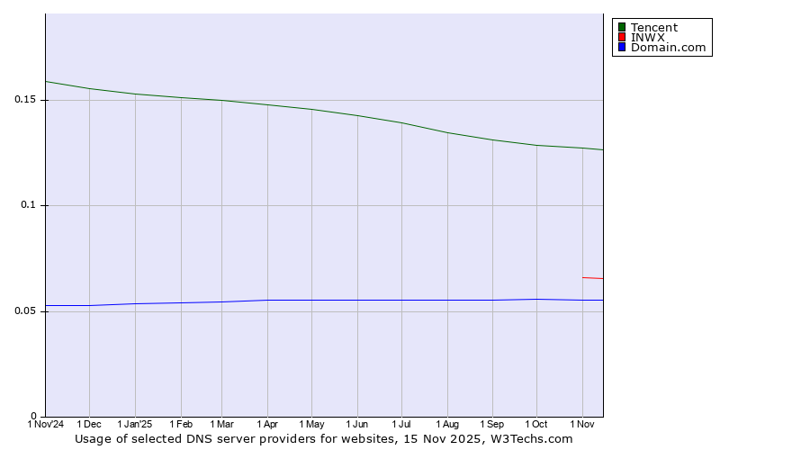 Historical trends in the usage of Tencent vs. INWX vs. Domain.com