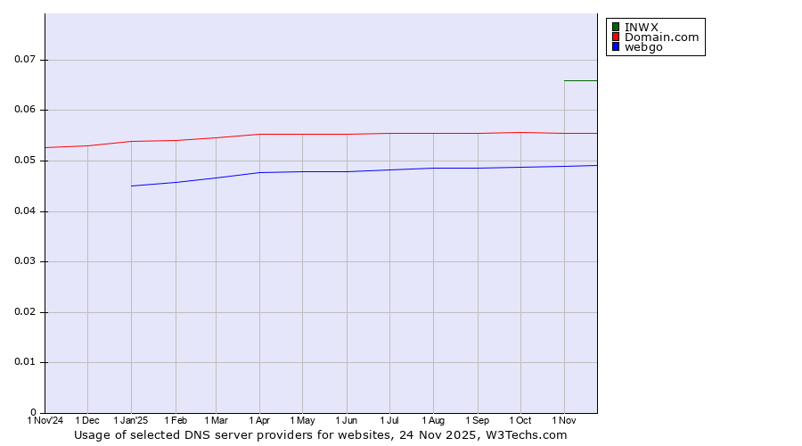 Historical trends in the usage of INWX vs. Domain.com vs. webgo