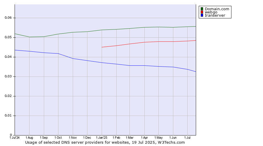 Historical trends in the usage of Domain.com vs. webgo vs. Iranserver