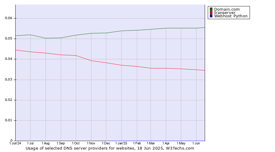Historical trends in the usage of Domain.com vs. Iranserver vs. Webhost Python