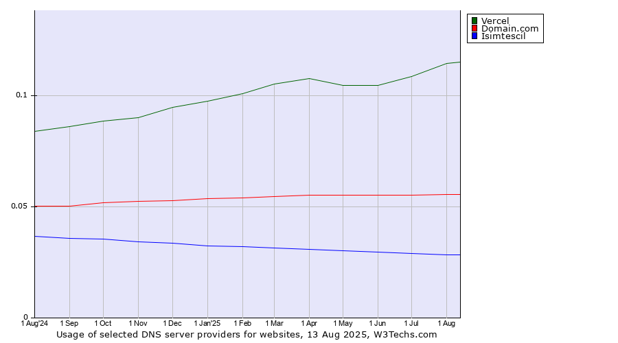 Historical trends in the usage of Vercel vs. Domain.com vs. Isimtescil
