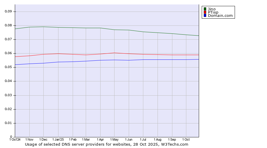 Historical trends in the usage of Jino vs. PTisp vs. Domain.com