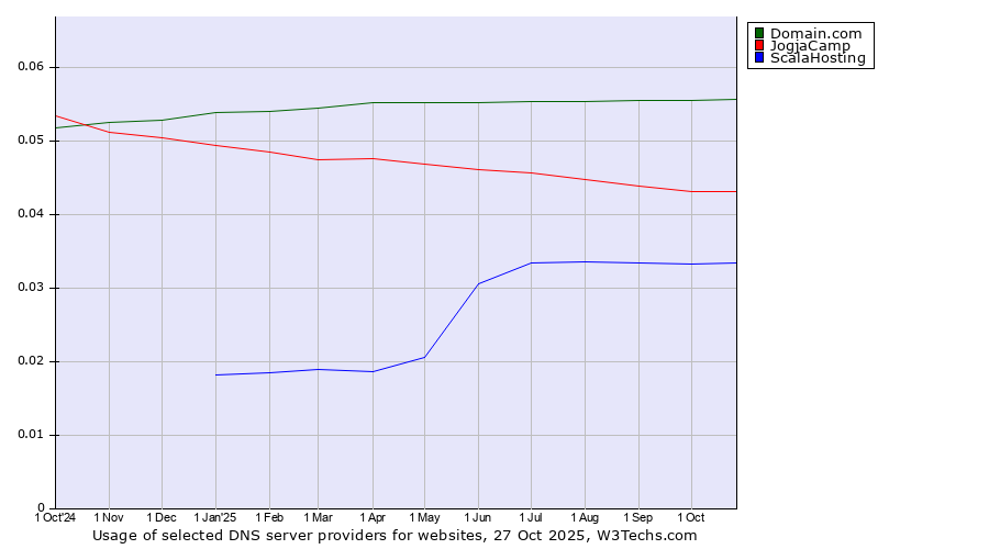 Historical trends in the usage of Domain.com vs. JogjaCamp vs. ScalaHosting