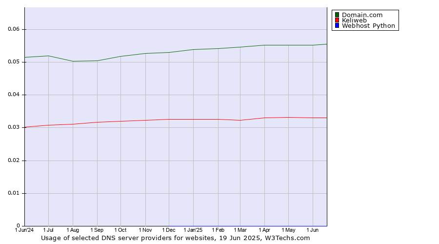 Historical trends in the usage of Domain.com vs. Keliweb vs. Webhost Python