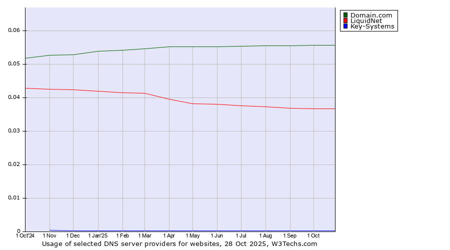 Historical trends in the usage of Domain.com vs. LiquidNet vs. Key-Systems