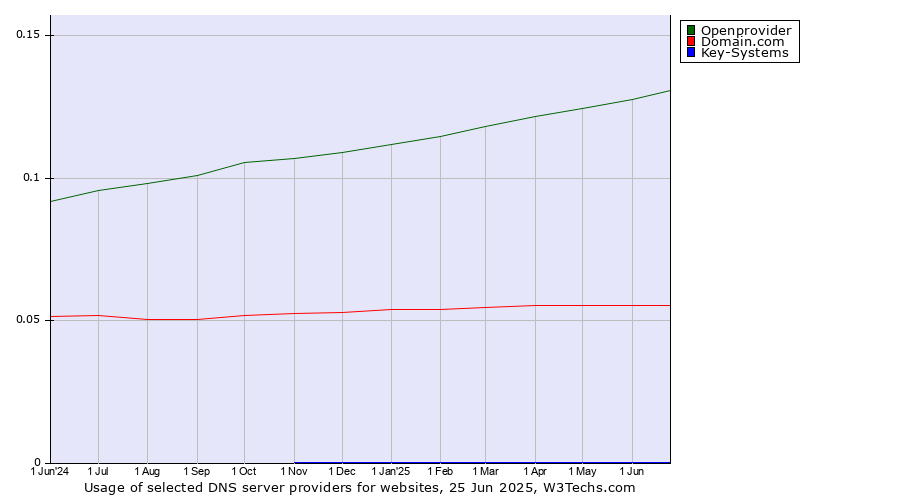 Historical trends in the usage of Openprovider vs. Domain.com vs. Key-Systems