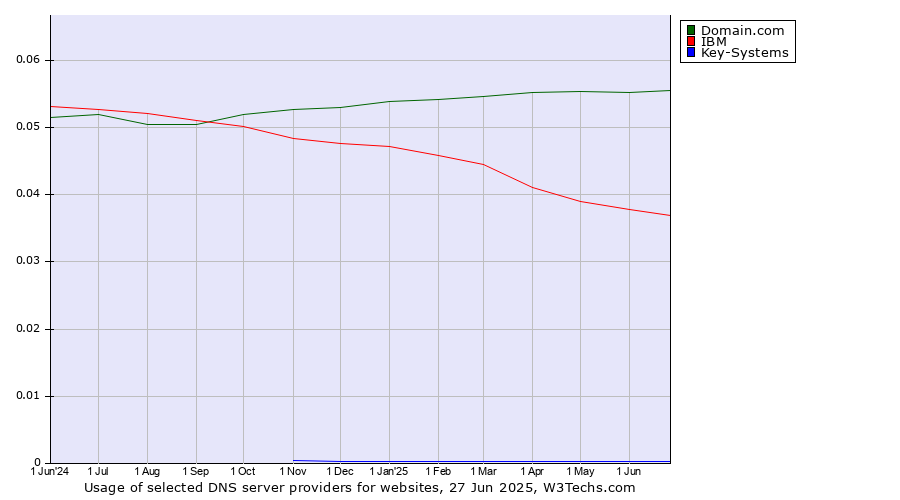 Historical trends in the usage of Domain.com vs. IBM vs. Key-Systems