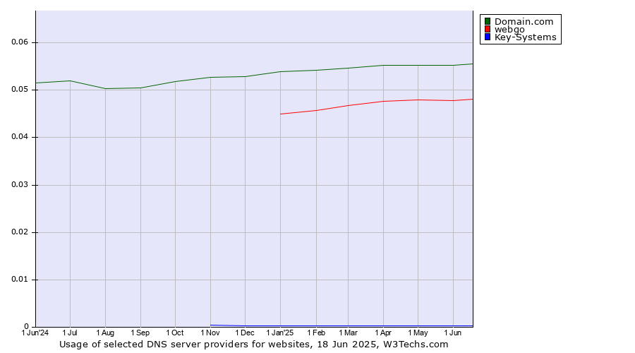 Historical trends in the usage of Domain.com vs. webgo vs. Key-Systems