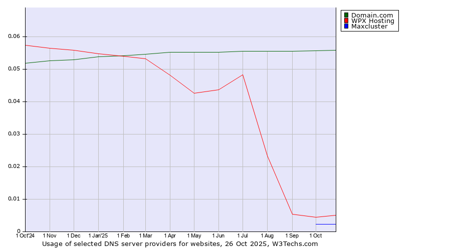 Historical trends in the usage of Domain.com vs. WPX Hosting vs. Maxcluster