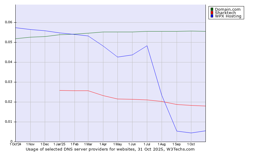 Historical trends in the usage of Domain.com vs. Sharktech vs. WPX Hosting