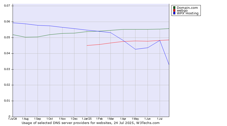Historical trends in the usage of Domain.com vs. webgo vs. WPX Hosting