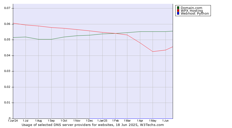 Historical trends in the usage of Domain.com vs. WPX Hosting vs. Webhost Python
