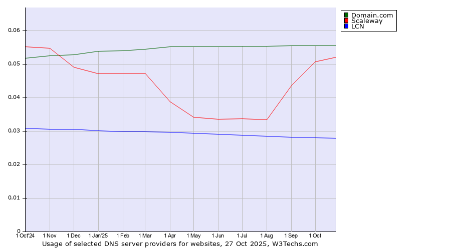 Historical trends in the usage of Domain.com vs. Scaleway vs. LCN