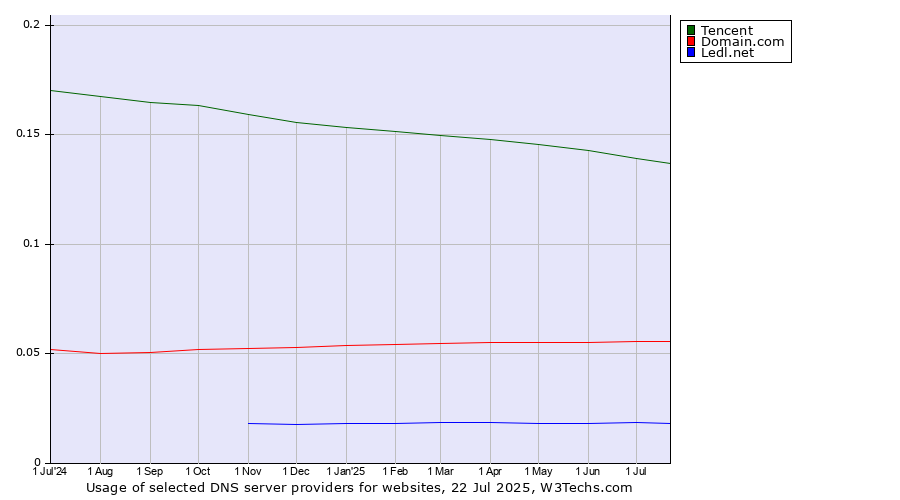 Historical trends in the usage of Tencent vs. Domain.com vs. Ledl.net