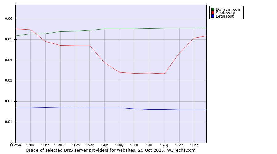 Historical trends in the usage of Domain.com vs. Scaleway vs. LetsHost