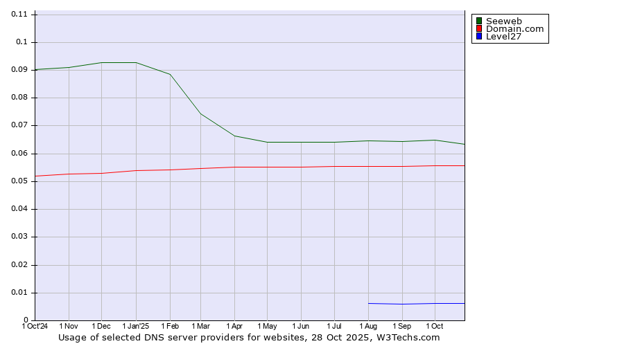 Historical trends in the usage of Seeweb vs. Domain.com vs. Level27