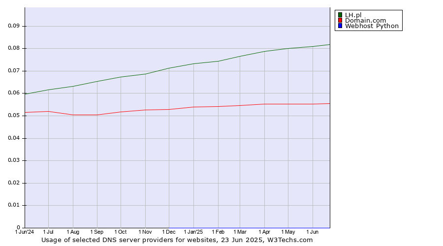 Historical trends in the usage of LH.pl vs. Domain.com vs. Webhost Python