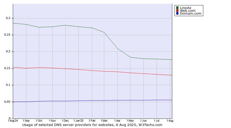 Historical trends in the usage of Linode vs. Web.com vs. Domain.com