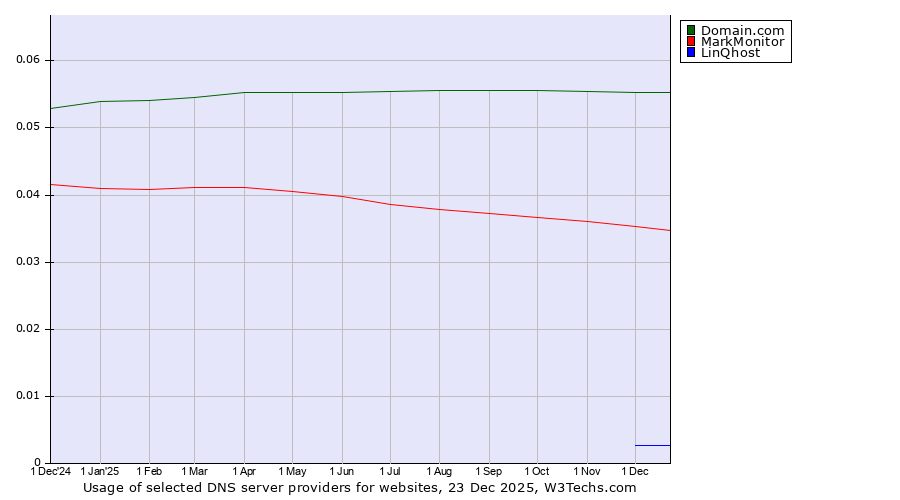 Historical trends in the usage of Domain.com vs. MarkMonitor vs. LinQhost