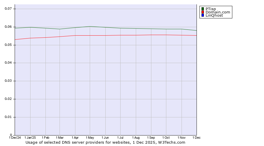 Historical trends in the usage of PTisp vs. Domain.com vs. LinQhost