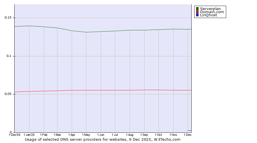 Historical trends in the usage of Serverplan vs. Domain.com vs. LinQhost