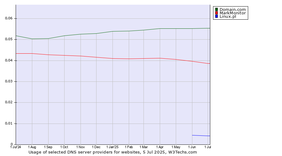 Historical trends in the usage of Domain.com vs. MarkMonitor vs. Linux.pl