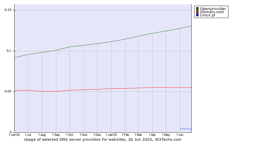 Historical trends in the usage of Openprovider vs. Domain.com vs. Linux.pl