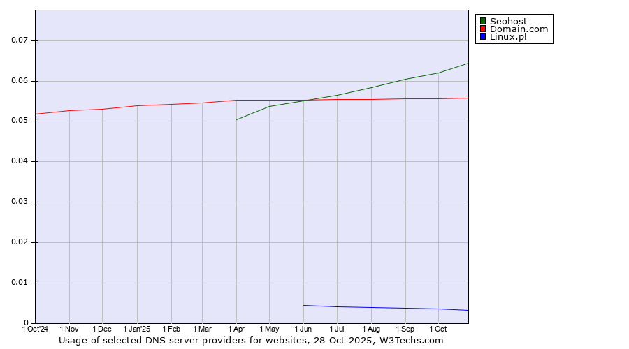 Historical trends in the usage of Seohost vs. Domain.com vs. Linux.pl
