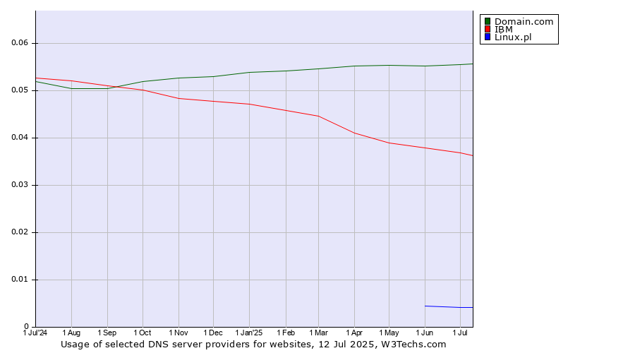 Historical trends in the usage of Domain.com vs. IBM vs. Linux.pl