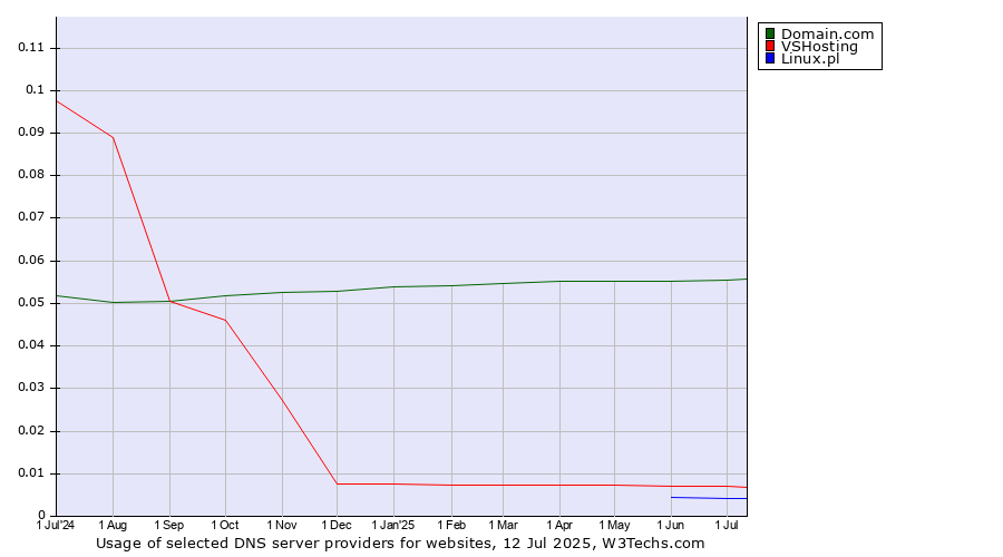 Historical trends in the usage of Domain.com vs. VSHosting vs. Linux.pl