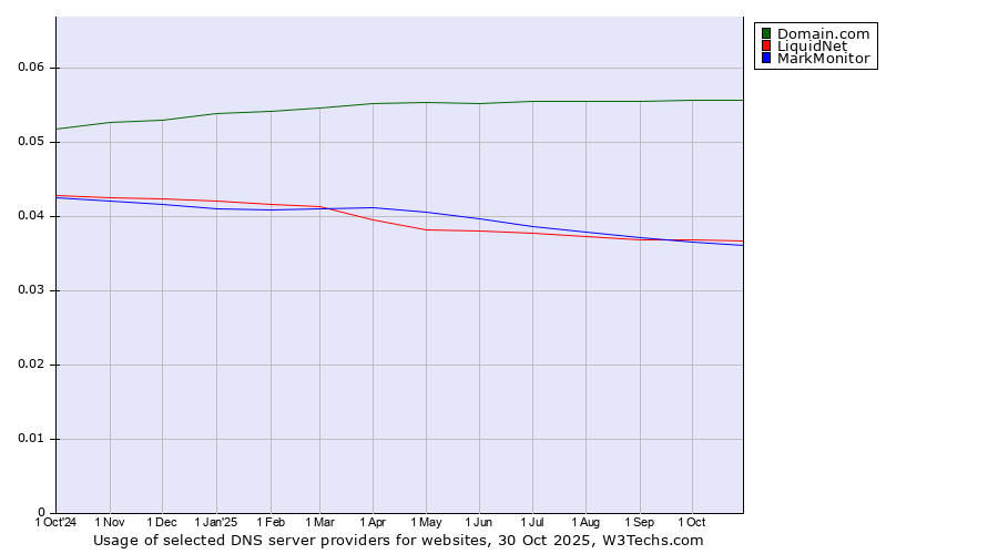 Historical trends in the usage of Domain.com vs. LiquidNet vs. MarkMonitor
