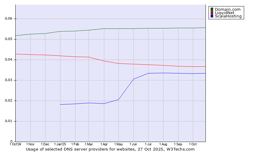 Historical trends in the usage of Domain.com vs. LiquidNet vs. ScalaHosting