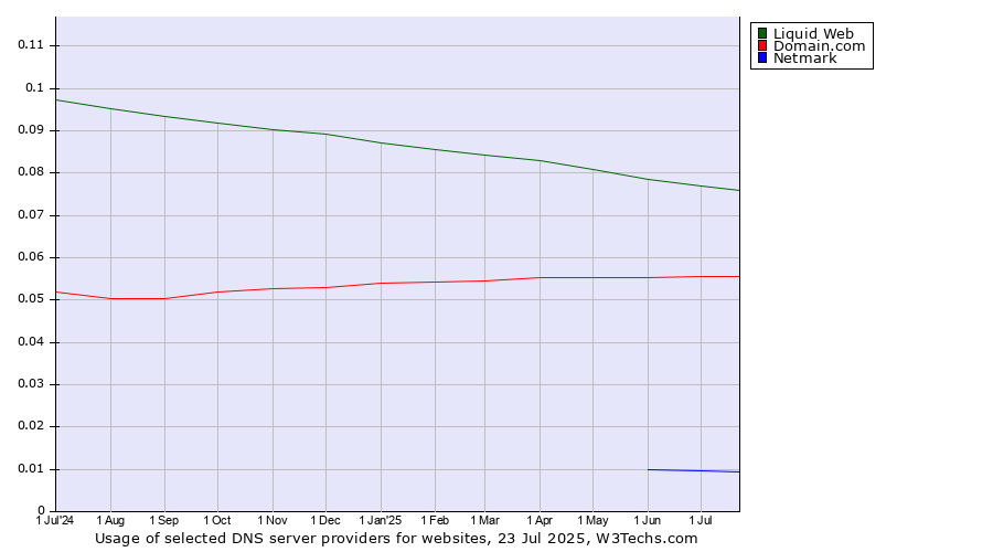 Historical trends in the usage of Liquid Web vs. Domain.com vs. Netmark
