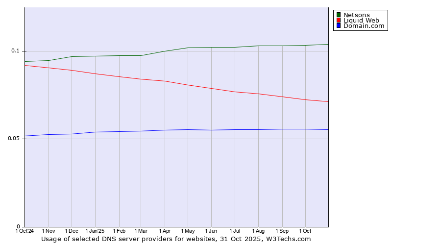 Historical trends in the usage of Netsons vs. Liquid Web vs. Domain.com