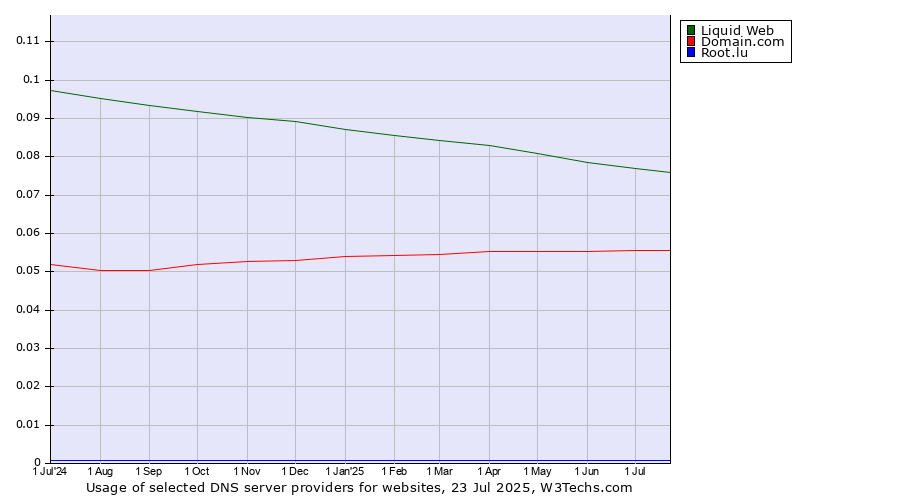 Historical trends in the usage of Liquid Web vs. Domain.com vs. Root.lu