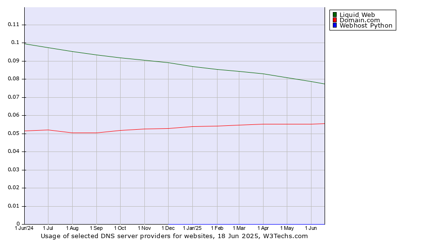 Historical trends in the usage of Liquid Web vs. Domain.com vs. Webhost Python