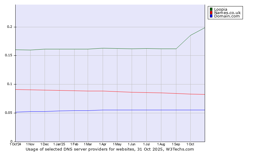 Historical trends in the usage of Loopia vs. Names.co.uk vs. Domain.com