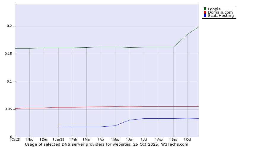 Historical trends in the usage of Loopia vs. Domain.com vs. ScalaHosting