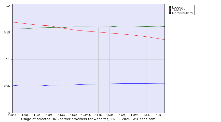 Historical trends in the usage of Loopia vs. Tencent vs. Domain.com