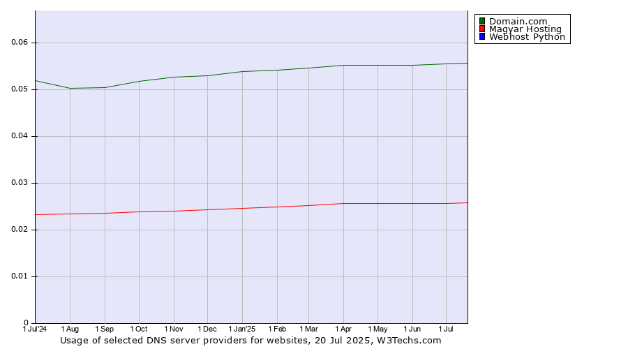 Historical trends in the usage of Domain.com vs. Magyar Hosting vs. Webhost Python